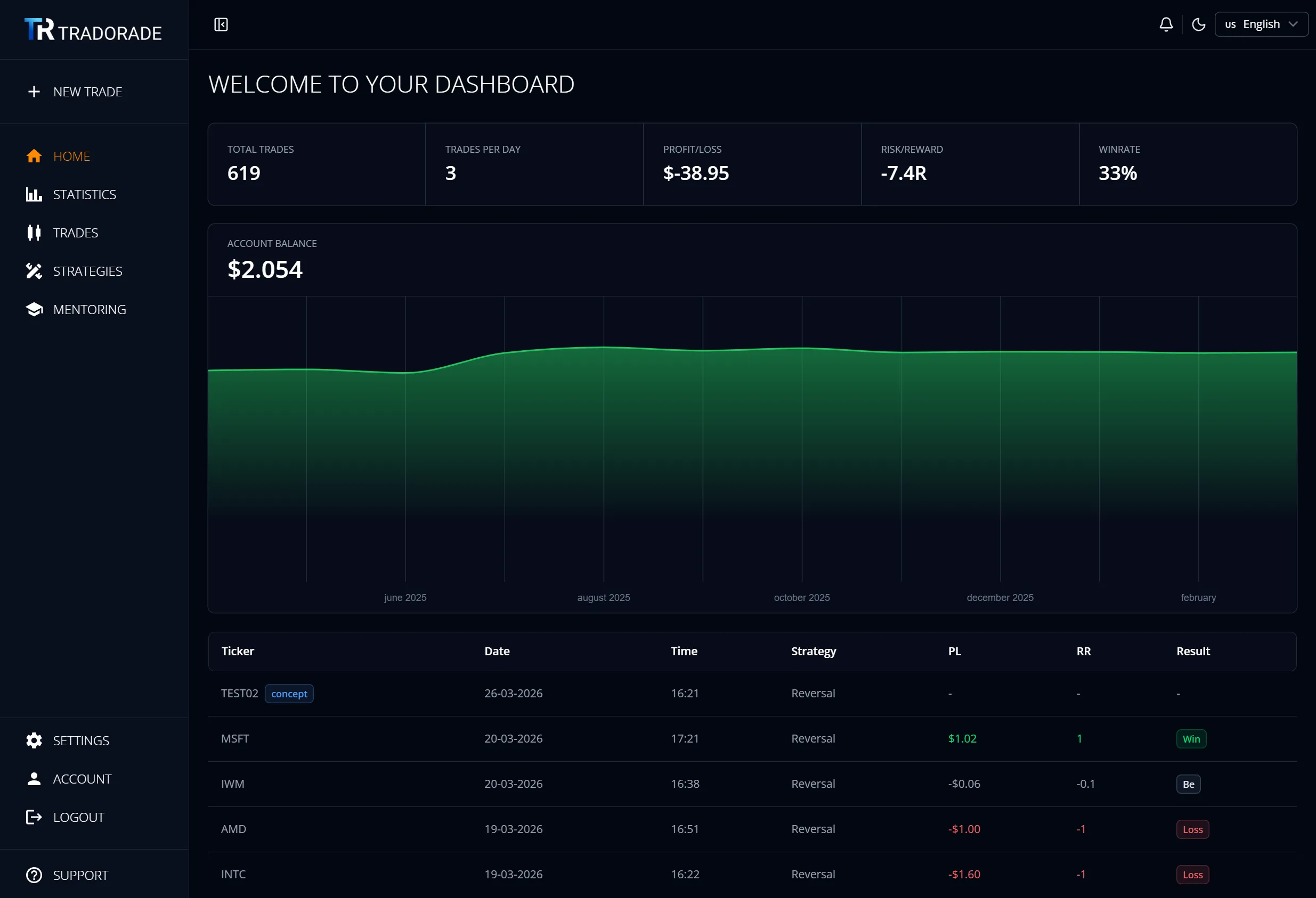 Dashboard statistics Tradorade trading journal